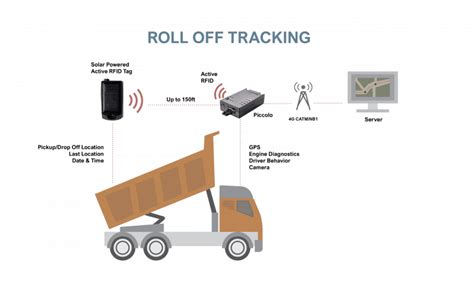 rfid based container tracking system|radio frequency identification containers.